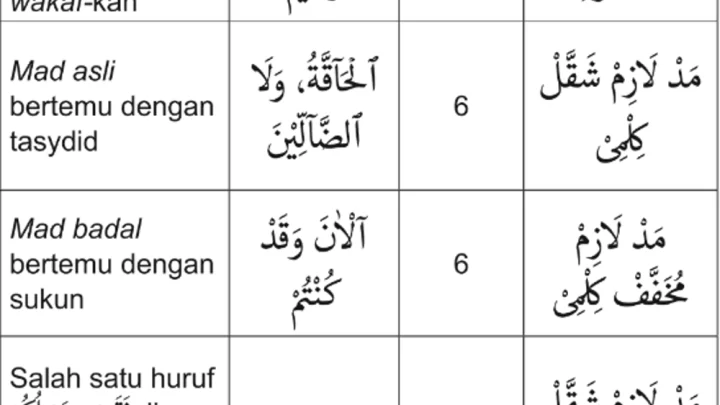Contoh Mad Thabi’i dan Mad Jaiz Munfasil dalam Al-Qur’an